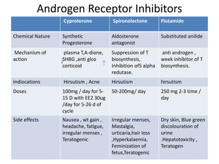 Androgen Receptor Inhibitors 
Cyproterone Spironolectone Flutamide 
Chemical Nature Synthetic 
Progesterone 
Aldosterone 
antagonist 
Substituted anilide 
Mechanism of 
action 
plasma T,A-dione, 
SHBG ,anti glco 
corticoid 
Suppression of T 
biosynthesis, 
Inhibition of5 alpha 
redutase. 
anti androgen , 
week inhibitor of T 
biosynthesis. 
Indiocations Hirsutism , Acne Hirsutism hirsutism 
Doses 100mg / day for 5- 
15 D with EE2 30ug 
/day for 5-26 d of 
cycle 
50-200mg/ day 250 mg 2-3 time / 
day 
Side effects Nausea , wt gain , 
headache, fatigue, 
irregular menses , 
Teratogenic 
Irregular menses, 
Mastalgia, 
urticaria,hair loss 
,Hyperkalaemia, 
Feminization of 
fetus,Teratogenic 
Dry skin, Blue green 
discolouration of 
urine 
.Hepatotoxicity , 
Teratogen 
 