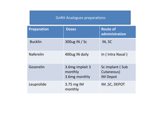 GnRH Analogues preparations 
Preparation Doses Route of 
administration 
Bucklin 300ug IN / Sc IN, SC 
Naferelin 400ug IN daily In ( Intra Nasal ) 
Goserelin 3.6mg implait 3 
monthly 
3.6mg monthly 
Sc implant ( Sub 
Cutaneous) 
IM Depot 
Leuprolide 3.75 mg IM 
monthly 
IM ,SC, DEPOT 
 