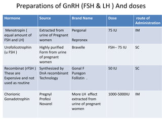 Preparations of GnRH (FSH & LH ) And doses 
Hormone Source Brand Name Dose route of 
Administration 
Menotropin ( 
equal amount of 
FSH and LH) 
Extracted from 
urine of Pregnant 
women 
Pergonal 
Repronex 
75 IU IM 
Urofolicotrophin 
(u FSH ) 
Highly purified 
Form from urine 
of pregnant 
women 
Bravelle FSH-- 75 IU SC 
Recombinat (rFSH ) 
These are 
Expensive and not 
used as routine 
Synthesized by 
DnA recombinant 
Technology 
Gonal F 
Puregon 
Follistin . 
50 IU SC 
Chorionic 
Gonadotrophin 
Pregnyl 
Profesi 
Novarel 
More LH effect 
extracted from 
urine of pregnant 
women 
1000-5000IU IM 
 