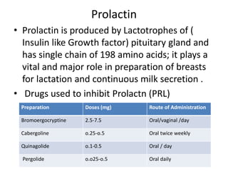 Prolactin 
• Prolactin is produced by Lactotrophes of ( 
Insulin like Growth factor) pituitary gland and 
has single chain of 198 amino acids; it plays a 
vital and major role in preparation of breasts 
for lactation and continuous milk secretion . 
• Drugs used to inhibit Prolactn (PRL) 
Preparation Doses (mg) Route of Administration 
Bromoergocryptine 2.5-7.5 Oral/vaginal /day 
Cabergoline o.25-o.5 Oral twice weekly 
Quinagolide o.1-0.5 Oral / day 
Pergolide o.o25-o.5 Oral daily 
 