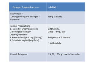 Estrogen Preparations ------ ---Table2 
Intravenous— 
Conjugated equine estrogen ( 
Premarin) 
25mg 6 hourly . 
vaginal Preparations--- 
1. Estradiol Creams(Estrace ) 
2.Conjugate estrogen 
Creams(Premarin) 
3. Estradiole vaginal ring (Estring) 
4.Estradiole vaginal (Vagifem ) 
0.01% daily . 
0.025 . -2mg / day 
1ring once in 3 months. 
1 tablet daily . 
EstradioleImplant 25 ,50, 100mg once in 3 months. 
 