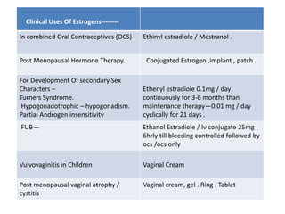 Clinical Uses Of Estrogens-------- 
In combined Oral Contraceptives (OCS) Ethinyl estradiole / Mestranol . 
Post Menopausal Hormone Therapy. Conjugated Estrogen ,implant , patch . 
For Development Of secondary Sex 
Characters – 
Turners Syndrome. 
Hypogonadotrophic – hypogonadism. 
Partial Androgen insensitivity 
Ethenyl estradiole 0.1mg / day 
continuously for 3-6 months than 
maintenance therapy—0.01 mg / day 
cyclically for 21 days . 
FUB— Ethanol Estradiole / Iv conjugate 25mg 
6hrly till bleeding controlled followed by 
ocs /ocs only 
Vulvovaginitis in Children Vaginal Cream 
Post menopausal vaginal atrophy / 
cystitis 
Vaginal cream, gel . Ring . Tablet 
 