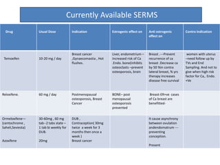 Currently Available SERMS 
Drug Usual Dose Indication Estrogenic effect on Anti estrogenic 
effect on 
Contra Indication 
Temoxifen 10-20 mg / day 
Breast cancer 
,Gynaecomastia , Hot 
flushes. 
Liver, endometrium – 
increased risk of Ca 
.Endo. bone(inhibits 
osteoclasts –prevent 
osteoporosis, brain 
Breast .---Prevent 
recurrence of ca 
breast .Decrease ca 
by 50 %in contra 
lateral breast, % yrs 
therapy increases 
disease free survival 
women with uterus 
–need follow up by 
TVs and End 
Sampling. And not to 
give when high risk 
factor for Ca,. Endo. 
+Ve 
Reloxifene. 60 mg / day Postmenopausal 
osteoporosis, Breast 
Cancer 
BONE– post 
menopausal 
osteoporosis 
prevented 
Breast-ER+ve cases 
of Ca breast are 
benefitted- 
Ormeloxifene— 
(centochrome , 
Saheli,Seviesta) 
Azoxifene 
30-60mg , 60 mg 
tab--2 tabs state – 
1 tab bi weekly for 
DUB. 
20mg 
DUB , 
Contraception( 30mg 
twice a week for 3 
months then once a 
week ) 
Breast cancer 
It cause asynchrony 
between ovulation 
andendomatrum --- 
preventing 
conception. 
Present 
 