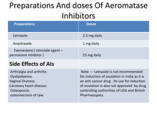 Preparations And doses Of Aeromatase 
Inhibitors 
Preparations Doses 
Letrazole 2.5 mg daily 
Anastrazole 1 mg daily . 
Exemestane ( steroidal agent – 
permanent inhibitor ) 25 mg daily 
Side Effects of AIs 
Arthralgia and arthritis 
Dyslipidaema. 
Vaginal Dryness. 
Coronary heart disease . 
Osteoporsis. 
osteonecrosis of Jaw. 
Note --- Letrazole is not recommended 
for induction of ovulation in India as it is 
an anti cancer drug . Its use for induction 
of ovulation is also not approved by drug 
controlling authorities of USA and British 
Pharmacopeia. 
 