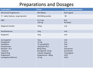 Preparations and Dosages 
Preparations Doses Route of administration 
Micronised Progesterone 100-200mg Oral/ vaginal 
!7 – alpha Hydroxy –prog.Caporate 250-500mg weekly IM 
MPA 2.5-5 mg 
150 mg 
Oral 
IM Depot 
Megestrol Acetate 10mg oral 
Norethysterone 5mg oral 
Norgestrel 5mg oral 
Lvonorgestrel 
Desogestrel 
Gestodene 
Drospirenone 
Norplant I & II 
Implanon 
Vaginal Ring 
Progestasert 
Lenorgestrel (Mirena) 
5mg 
10 mg 
75 ug (withEE2) 
3mg (with EE2 ) 
36mg,70mg 
Etonogestrel 67mg 
releases 20ug/day 
Progesterone—38mg 
52 mg 
oral 
oral 
Oral 
oral 
Sub dermal 
Sub dermal 
Transvaginal 
IUCD 
IUCD 
 