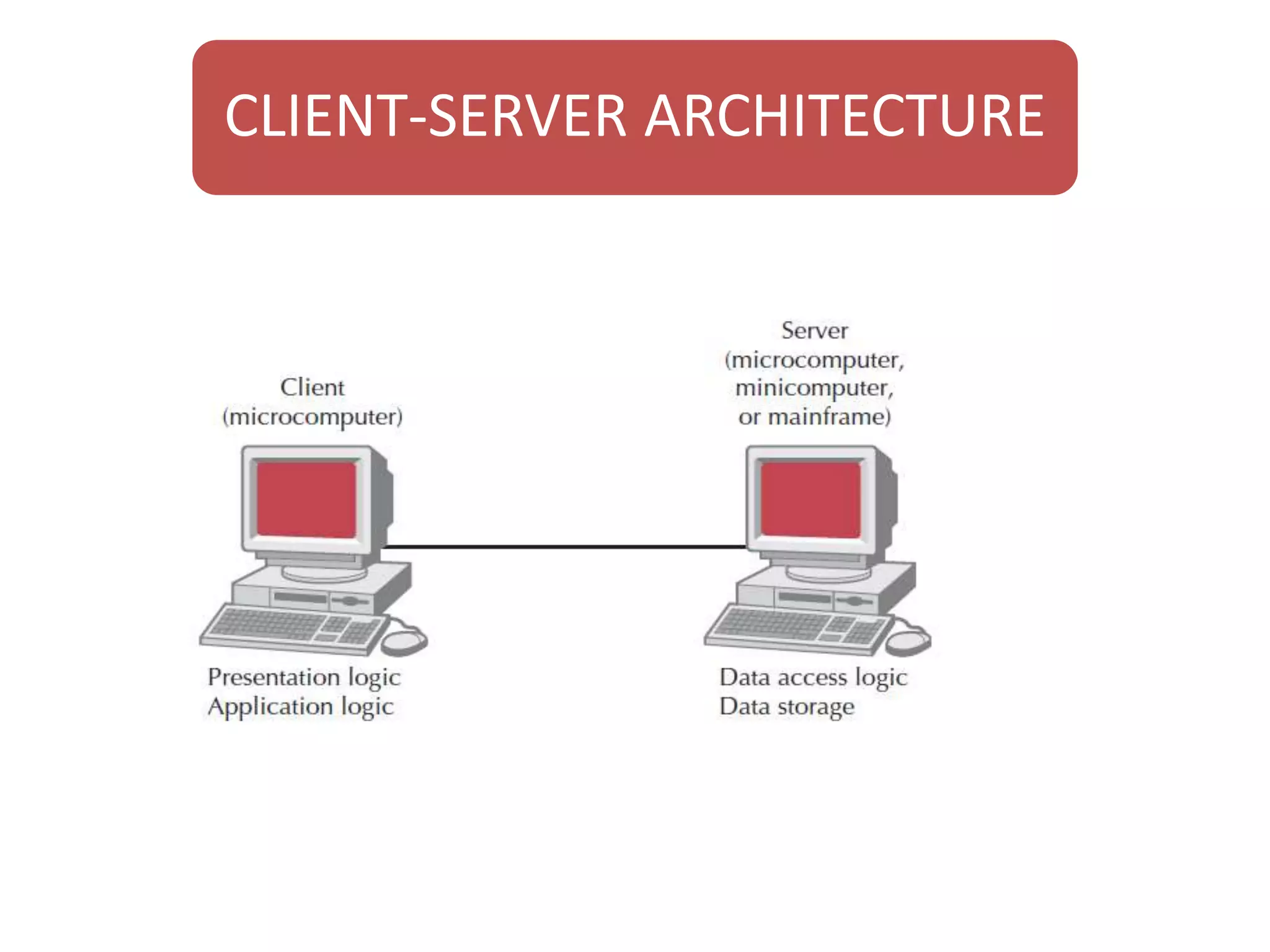 CLIENT-SERVER ARCHITECTURE 
 