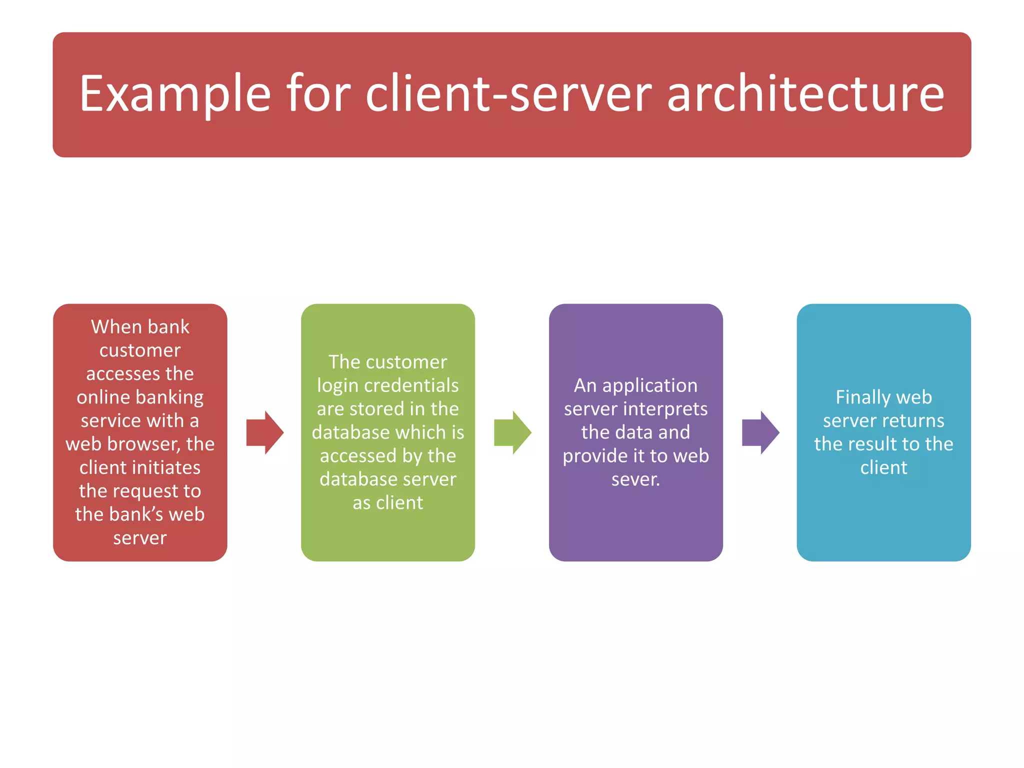 Example for client-server architecture 
When bank 
customer 
accesses the 
online banking 
service with a 
web browser, the 
client initiates 
the request to 
the bank’s web 
server 
The customer 
login credentials 
are stored in the 
database which is 
accessed by the 
database server 
as client 
An application 
server interprets 
the data and 
provide it to web 
sever. 
Finally web 
server returns 
the result to the 
client 
 