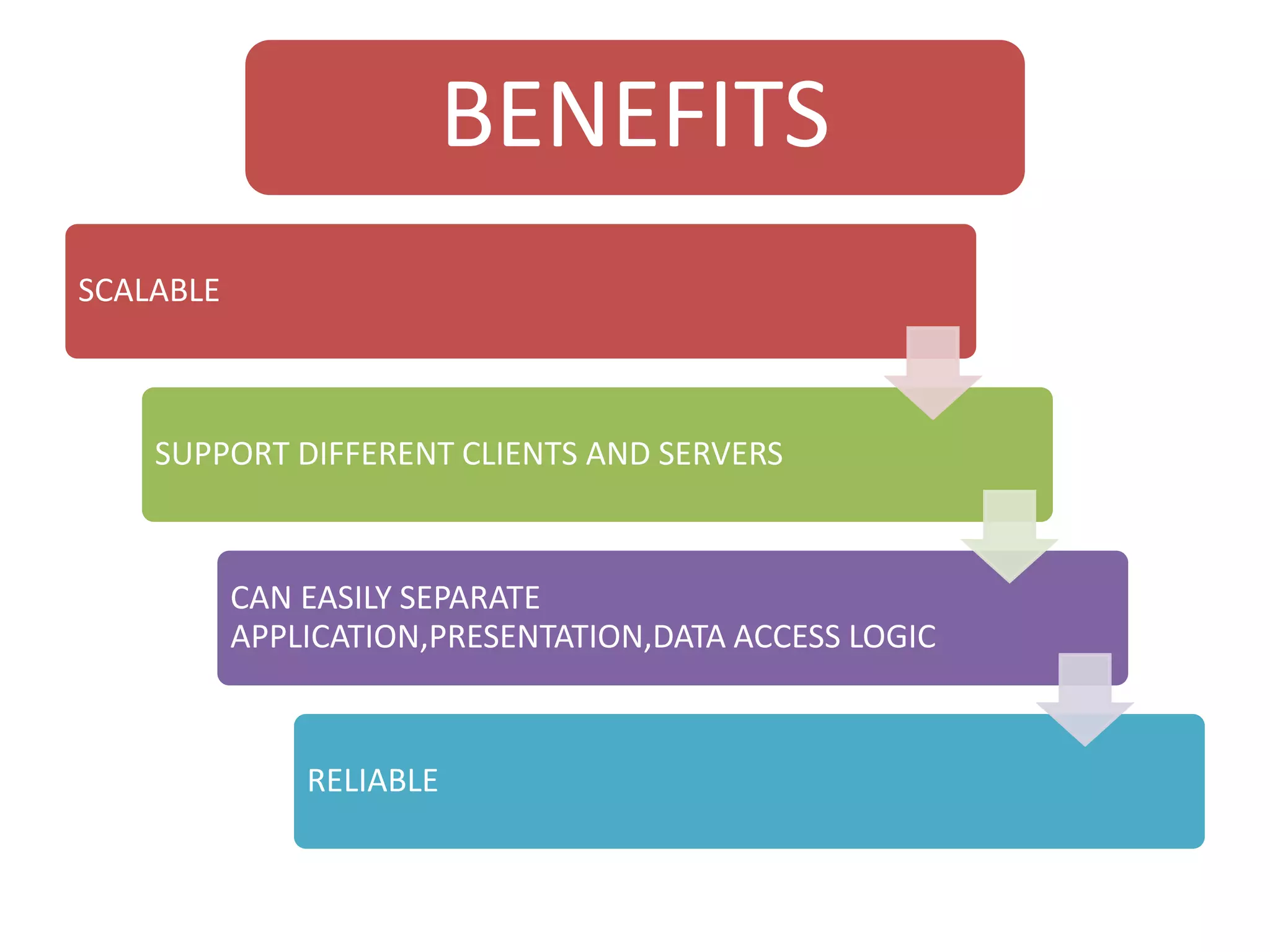 BENEFITS 
SCALABLE 
SUPPORT DIFFERENT CLIENTS AND SERVERS 
CAN EASILY SEPARATE 
APPLICATION,PRESENTATION,DATA ACCESS LOGIC 
RELIABLE 
 