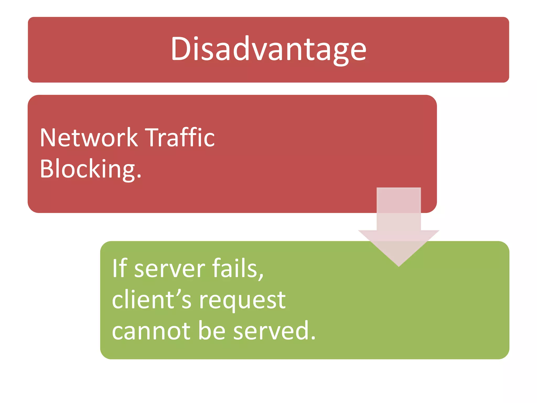 Disadvantage 
Network Traffic 
Blocking. 
If server fails, 
client’s request 
cannot be served. 

