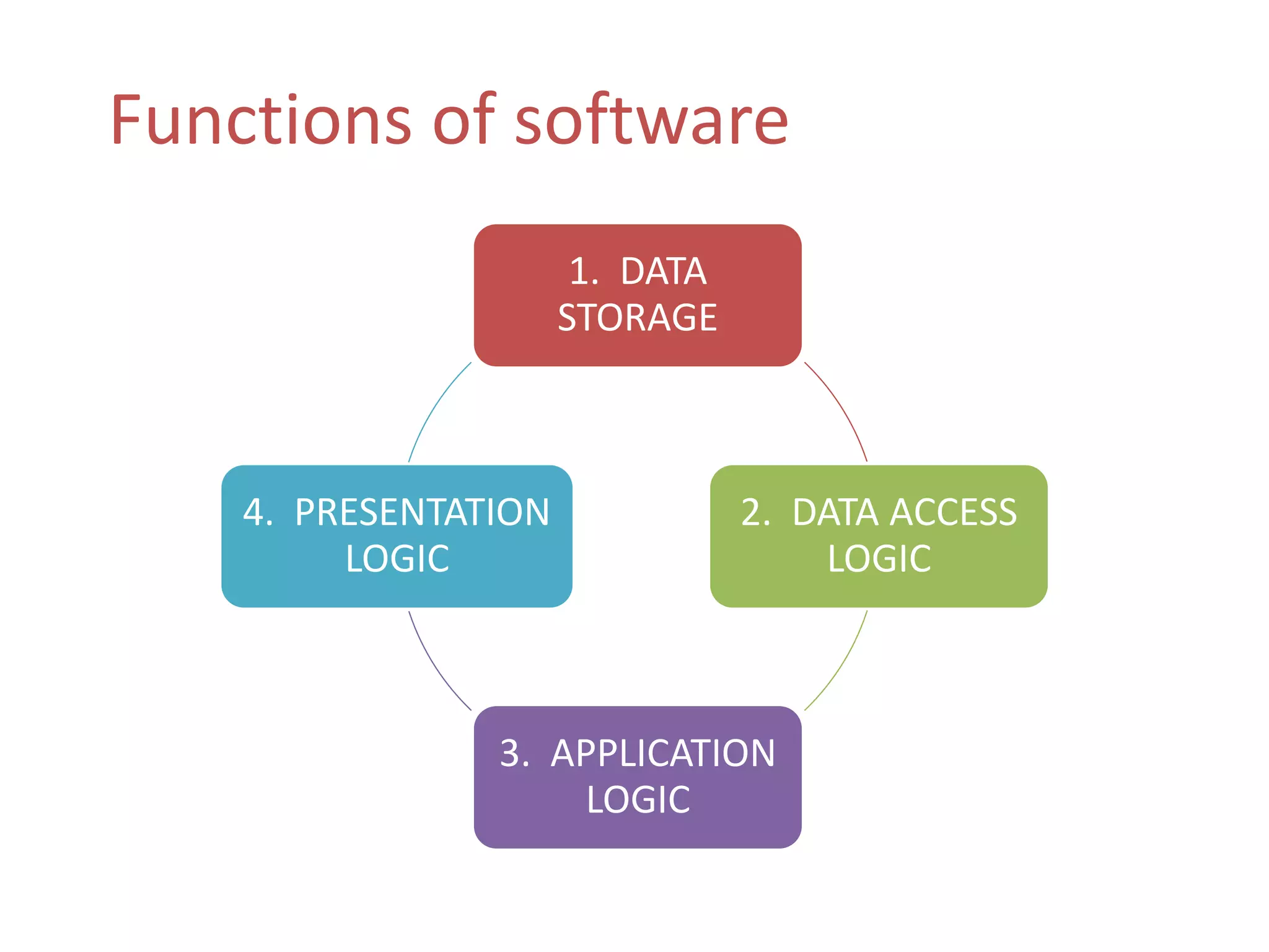 Functions of software 
1. DATA 
STORAGE 
2. DATA ACCESS 
LOGIC 
3. APPLICATION 
LOGIC 
4. PRESENTATION 
LOGIC 
 