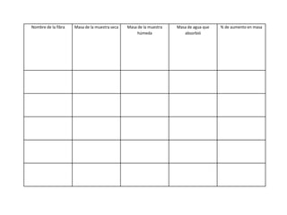 Nombre de la fibra Masa de la muestra seca Masa de la muestra 
húmeda 
Masa de agua que 
absorbió 
% de aumento en masa 

