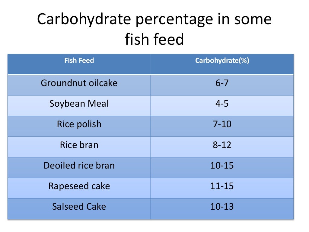 Role of carbohydrate in fish feed