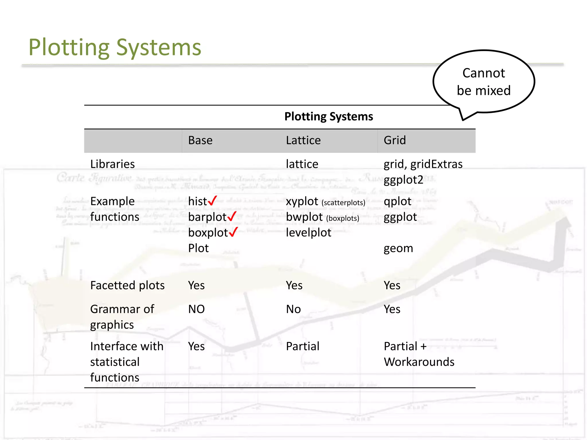 Plotting Systems 
Plotting Systems 
Base Lattice Grid 
Libraries lattice grid, gridExtras 
ggplot2 
Example 
functions 
hist✔ 
barplot✔ 
boxplot✔ 
Plot 
xyplot (scatterplots) 
bwplot (boxplots) 
levelplot 
qplot 
ggplot 
geom 
Facetted plots Yes Yes Yes 
Grammar of 
NO No Yes 
graphics 
Interface with 
statistical 
functions 
Yes Partial Partial + 
Workarounds 
Cannot 
be mixed 
 