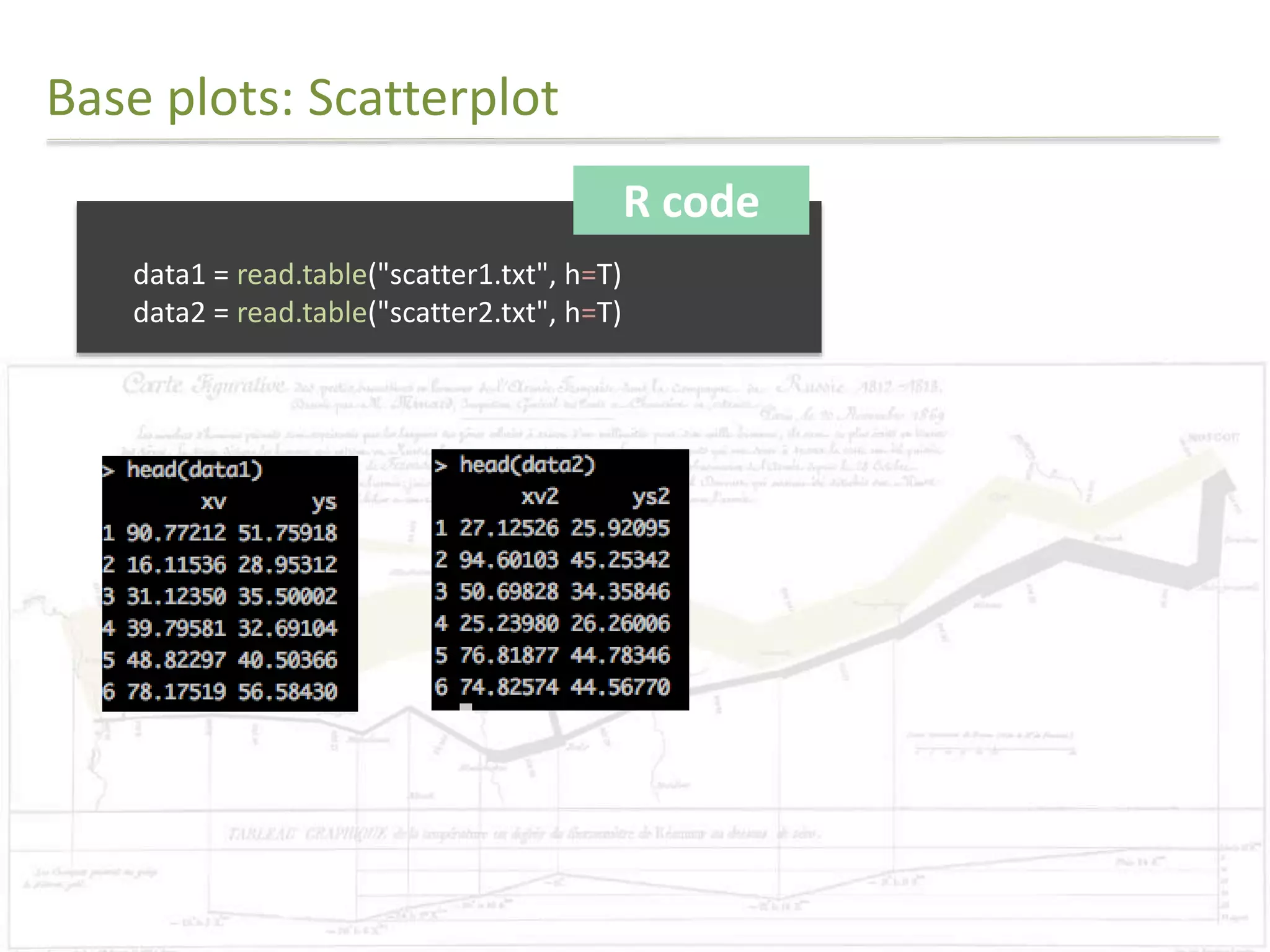Base plots: Scatterplot 
R code 
data1 = read.table("scatter1.txt", h=T) 
data2 = read.table("scatter2.txt", h=T) 
 