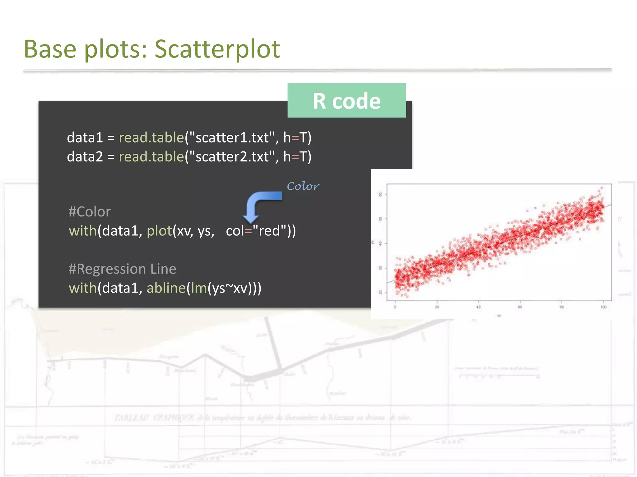 Base plots: Scatterplot 
R code 
data1 = read.table("scatter1.txt", h=T) 
data2 = read.table("scatter2.txt", h=T) 
#Color 
with(data1, plot(xv, ys, col="red")) 
#Regression Line 
with(data1, abline(lm(ys~xv))) 
Color 
 