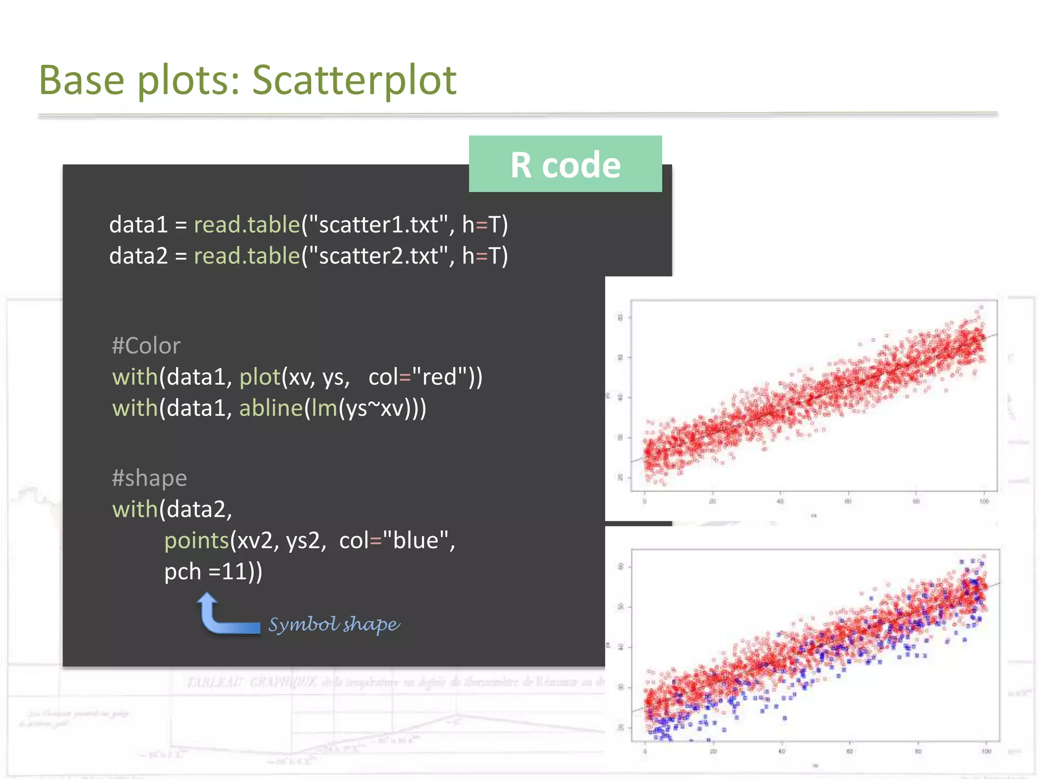 Base plots: Scatterplot 
R code 
data1 = read.table("scatter1.txt", h=T) 
data2 = read.table("scatter2.txt", h=T) 
#Color 
with(data1, plot(xv, ys, col="red")) 
with(data1, abline(lm(ys~xv))) 
#shape 
with(data2, 
points(xv2, ys2, col="blue", 
pch =11)) 
Symbol shape 
 