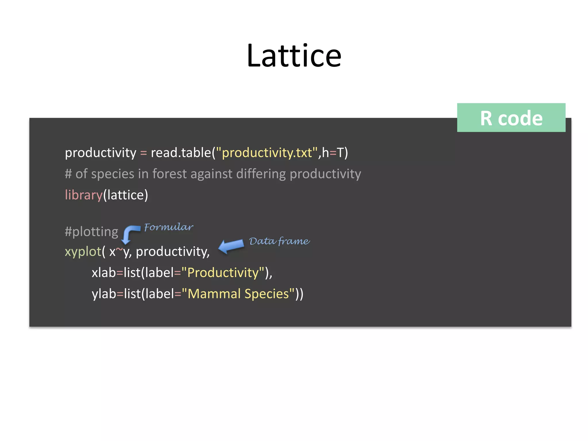 Lattice 
productivity = read.table("productivity.txt",h=T) 
# of species in forest against differing productivity 
library(lattice) 
#plotting 
xyplot( x~y, productivity, 
xlab=list(label="Productivity"), 
ylab=list(label="Mammal Species")) 
R code 
Formular 
Data frame 
 