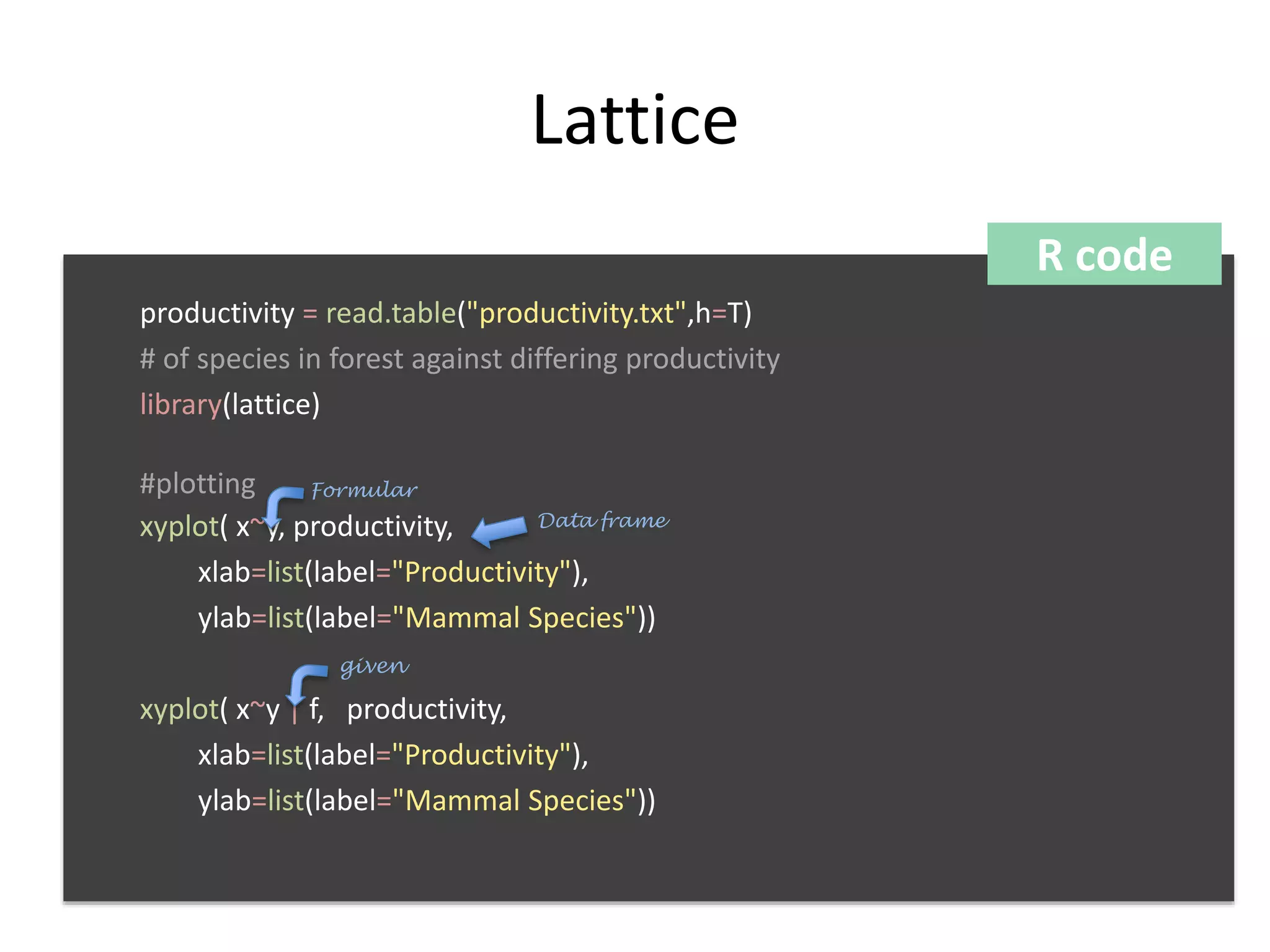 Lattice 
productivity = read.table("productivity.txt",h=T) 
# of species in forest against differing productivity 
library(lattice) 
#plotting 
xyplot( x~y, productivity, 
xlab=list(label="Productivity"), 
ylab=list(label="Mammal Species")) 
xyplot( x~y | f, productivity, 
xlab=list(label="Productivity"), 
ylab=list(label="Mammal Species")) 
R code 
Formular 
Data frame 
given 
 