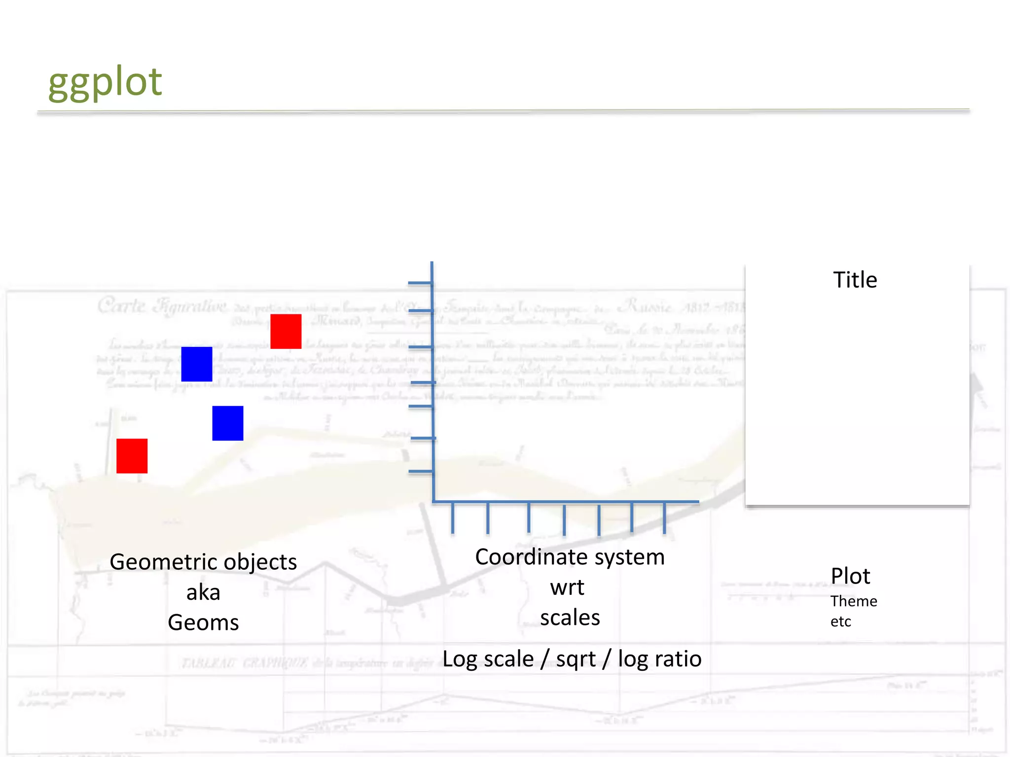 ggplot 
Geometric objects 
aka 
Geoms 
Coordinate system 
wrt 
scales 
Log scale / sqrt / log ratio 
Title 
Plot 
Theme 
etc 
 
