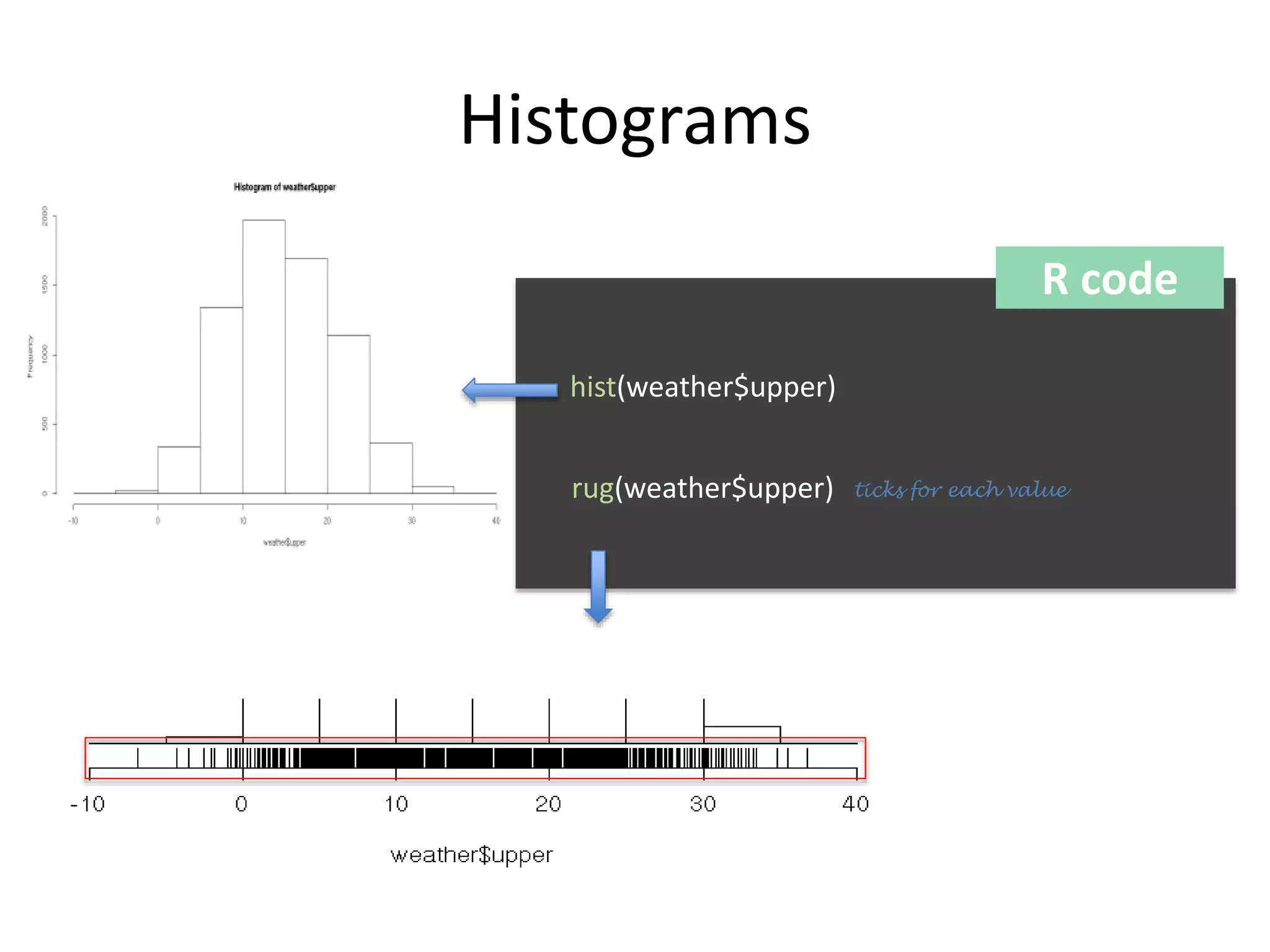 Histograms 
R code 
hist(weather$upper) 
rug(weather$upper) ticks for each value 
 