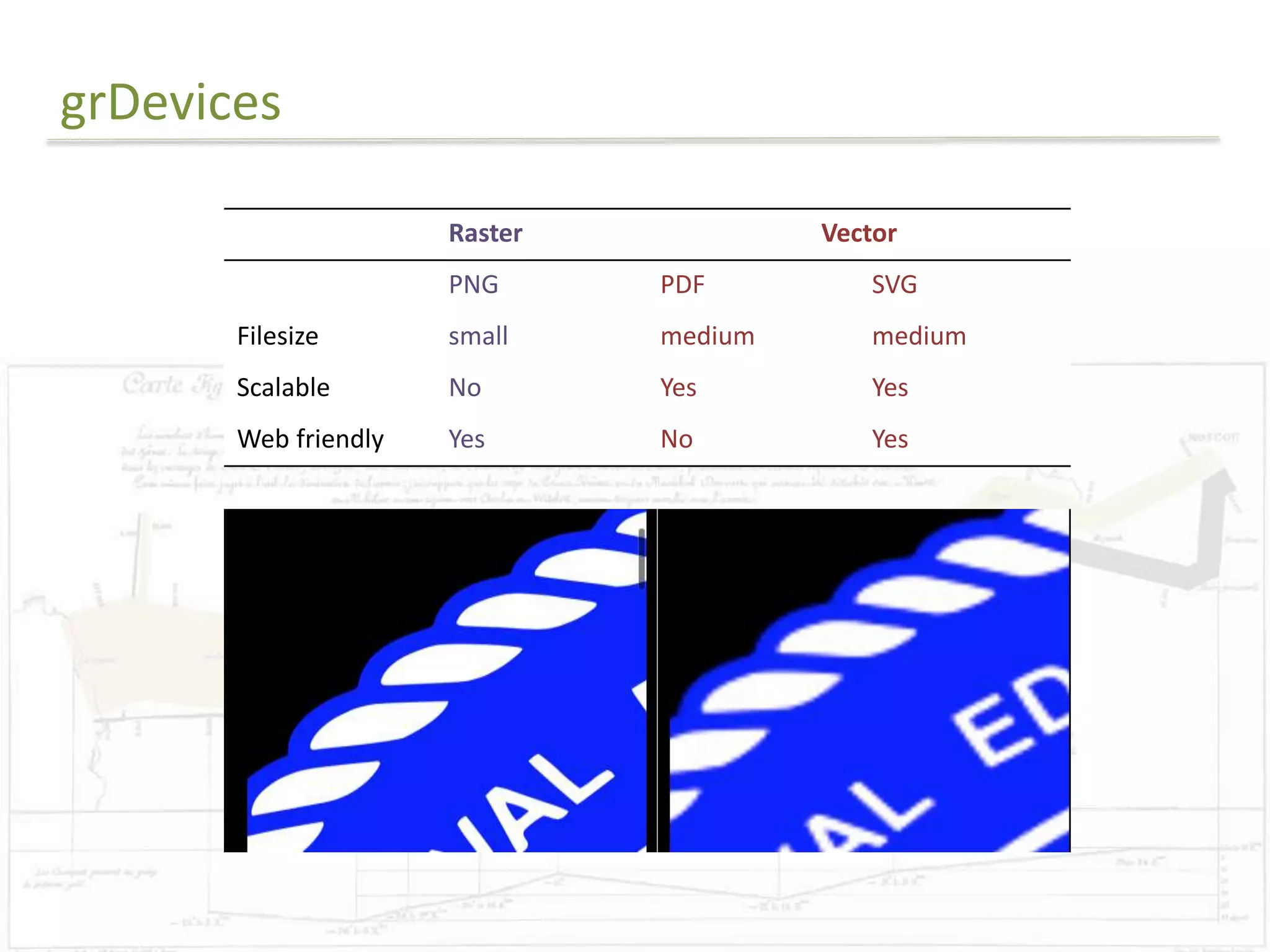 Raster Vector 
PNG PDF SVG 
grDevices 
Filesize small medium medium 
Scalable No Yes Yes 
Web friendly Yes No Yes 
 