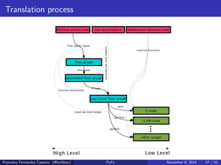 Hello World 
Mandatory Hello World. 
Francisco Fernandez Castano (@fcofdezc) PyPy November 8, 2014 25 / 51 
 