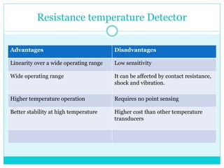 Resistance temperature Detect0r
Advantages Disadvantages
Linearity over a wide operating range Low sensitivity
Wide operating range It can be affected by contact resistance,
shock and vibration.
Higher temperature operation Requires no point sensing
Better stability at high temperature Higher cost than other temperature
transducers
 