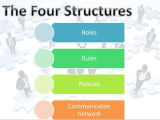 Roles 
Rules 
Policies 
Communicaton 
network 
 