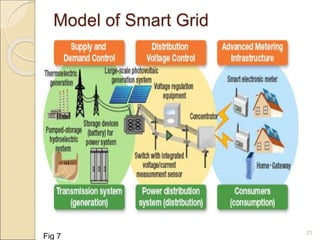 Model of Smart Grid 
21 Fig 7 
 