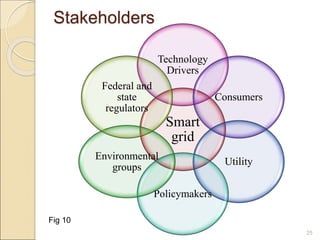 Stakeholders 
Technology 
Drivers 
Smart 
grid 
Consumers 
Utility 
Federal and 
state 
regulators 
Environmental 
Policymakers 
groups 
25 
Fig 10 
 