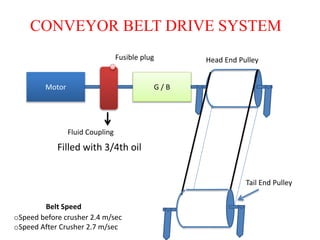CONVEYOR BELT DRIVE SYSTEM 
Fusible plug Head End Pulley 
Motor G / B 
Fluid Coupling 
Filled with 3/4th oil 
Tail End Pulley 
Belt Speed 
oSpeed before crusher 2.4 m/sec 
oSpeed After Crusher 2.7 m/sec 
 
