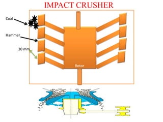 IMPACT CRUSHER 
Hammer 
30 mm 
Rotor 
Coal 
 