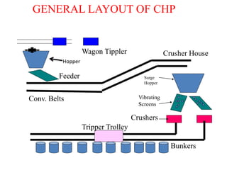 GENERAL LAYOUT OF CHP 
Wagon Tippler Crusher House 
Bunkers 
Feeder Surge 
Hopper 
Conv. Belts Vibrating 
Tripper Trolley 
Screens 
Crushers 
Hopper 
 