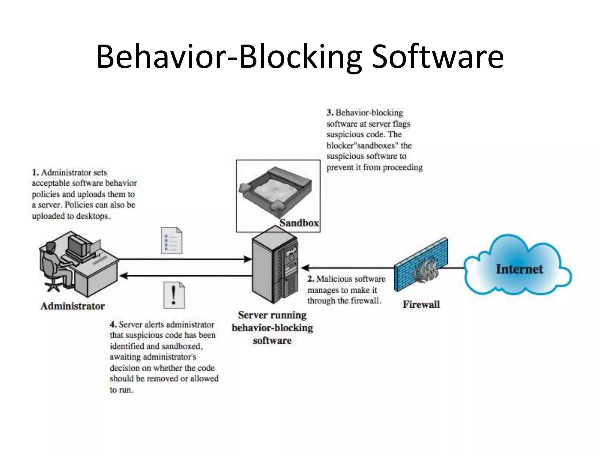 Behavior-Blocking Software 