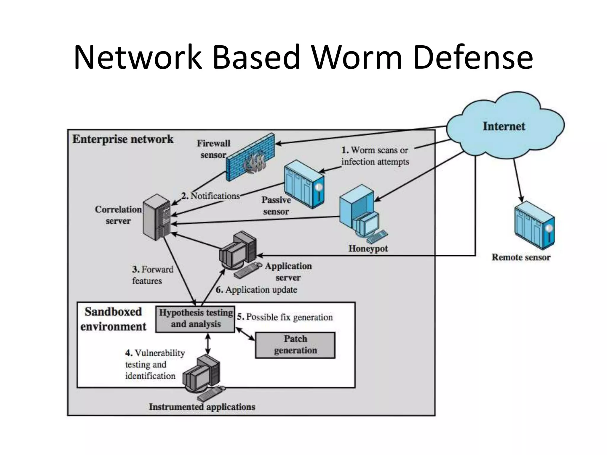 Network Based Worm Defense 