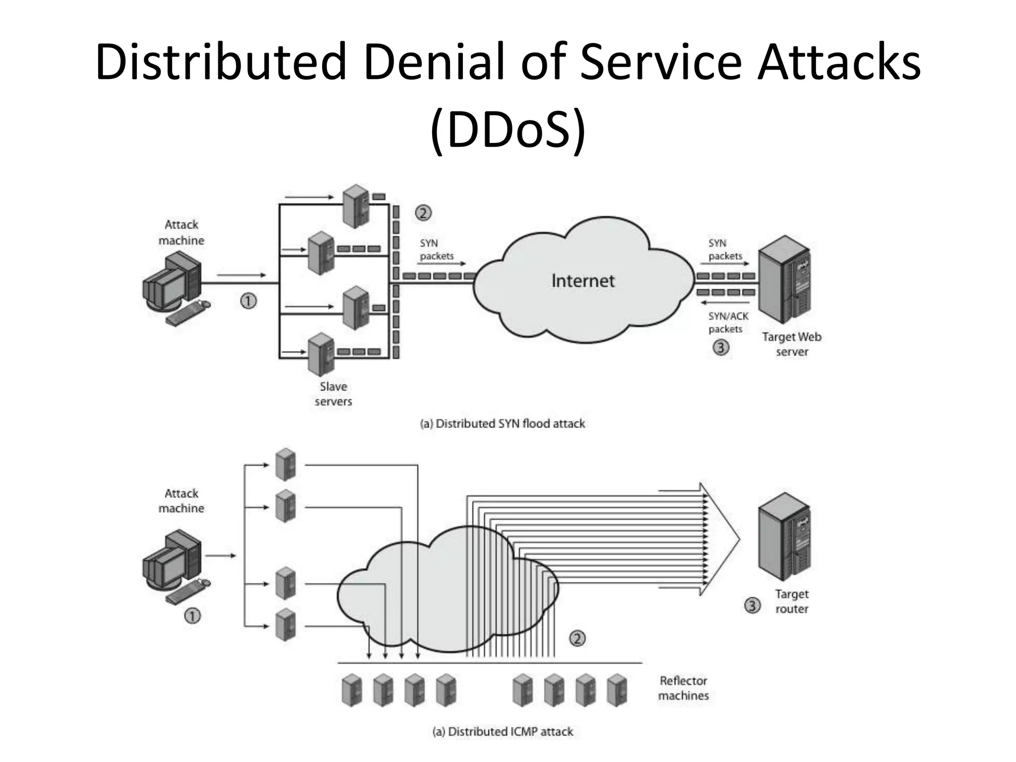 Distributed Denial of Service Attacks (DDoS) 