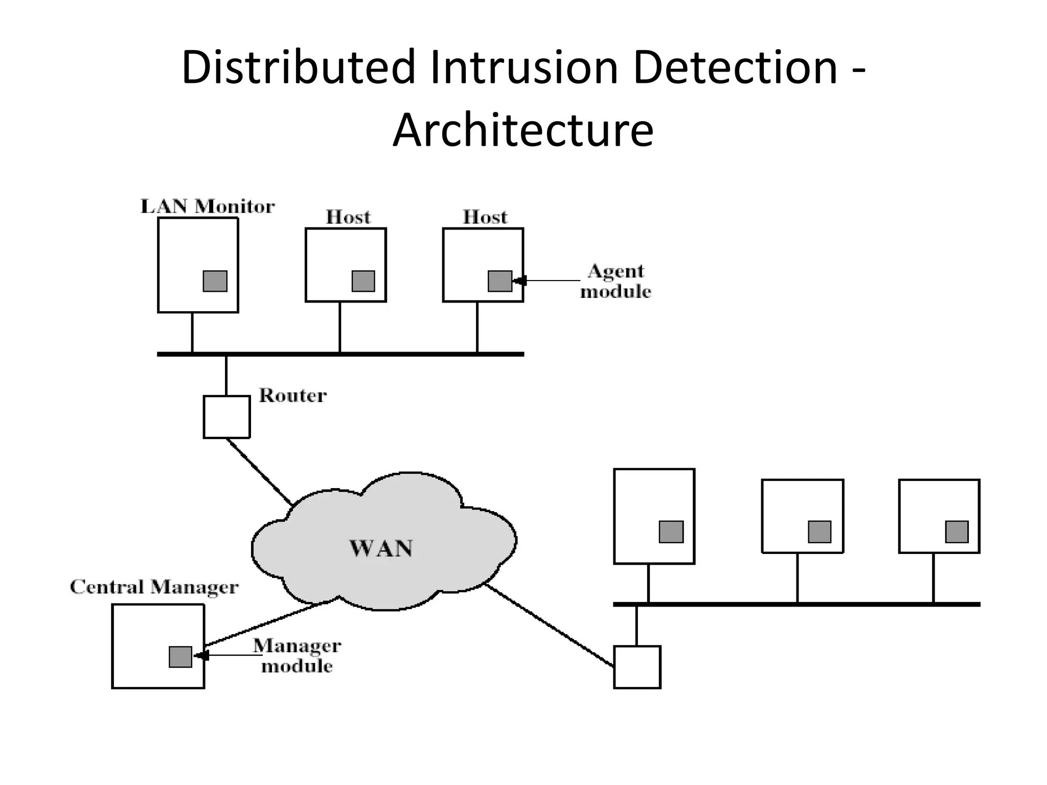Distributed Intrusion Detection - Architecture 