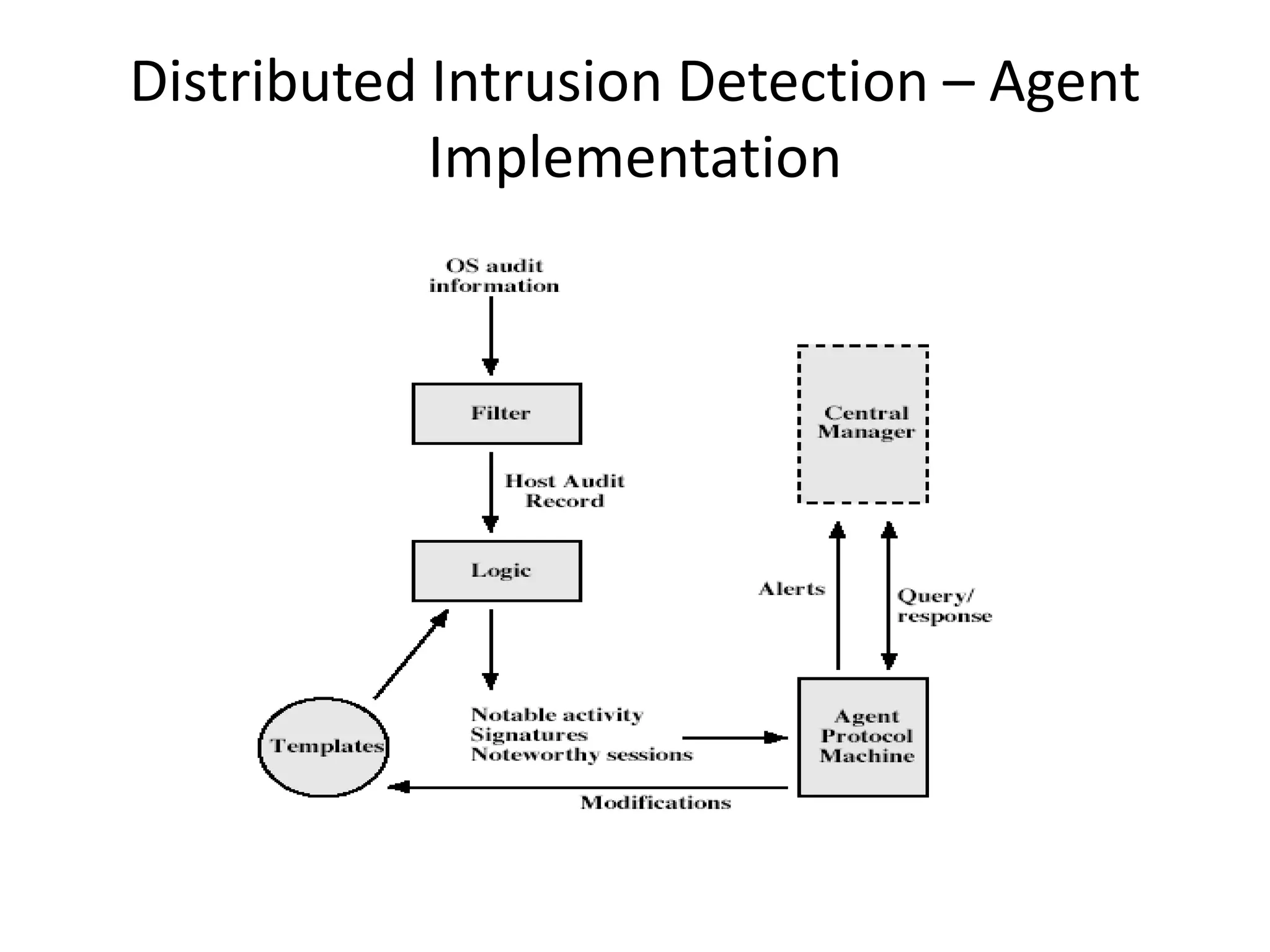 Distributed Intrusion Detection – Agent Implementation 