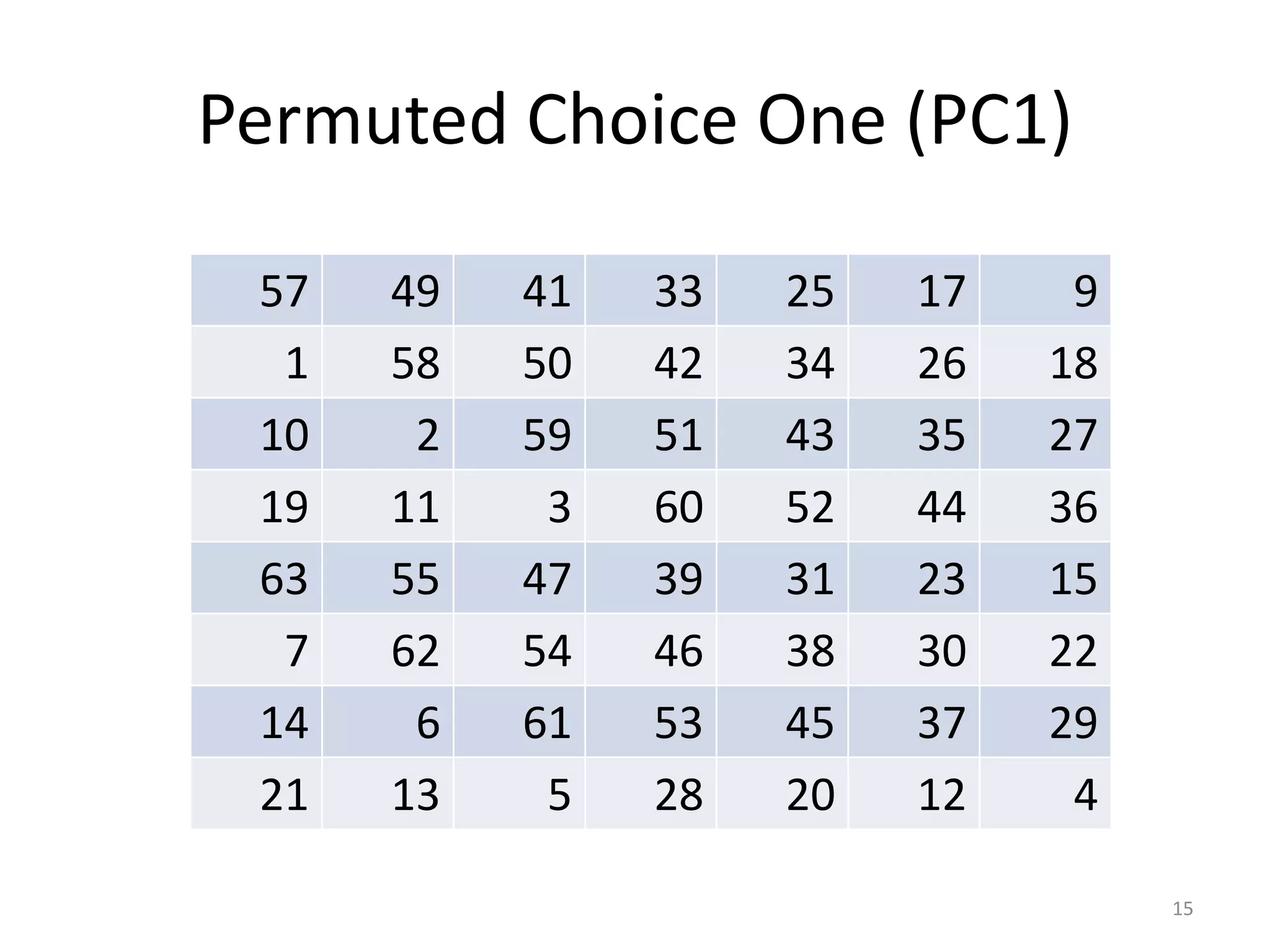 Permuted Choice One (PC1) 15 57 49 41 33 25 17 9 1 58 50 42 34 26 18 10 2 59 51 43 35 27 19 11 3 60 52 44 36 63 55 47 39 31 23 15 7 62 54 46 38 30 22 14 6 61 53 45 37 29 21 13 5 28 20 12 4 