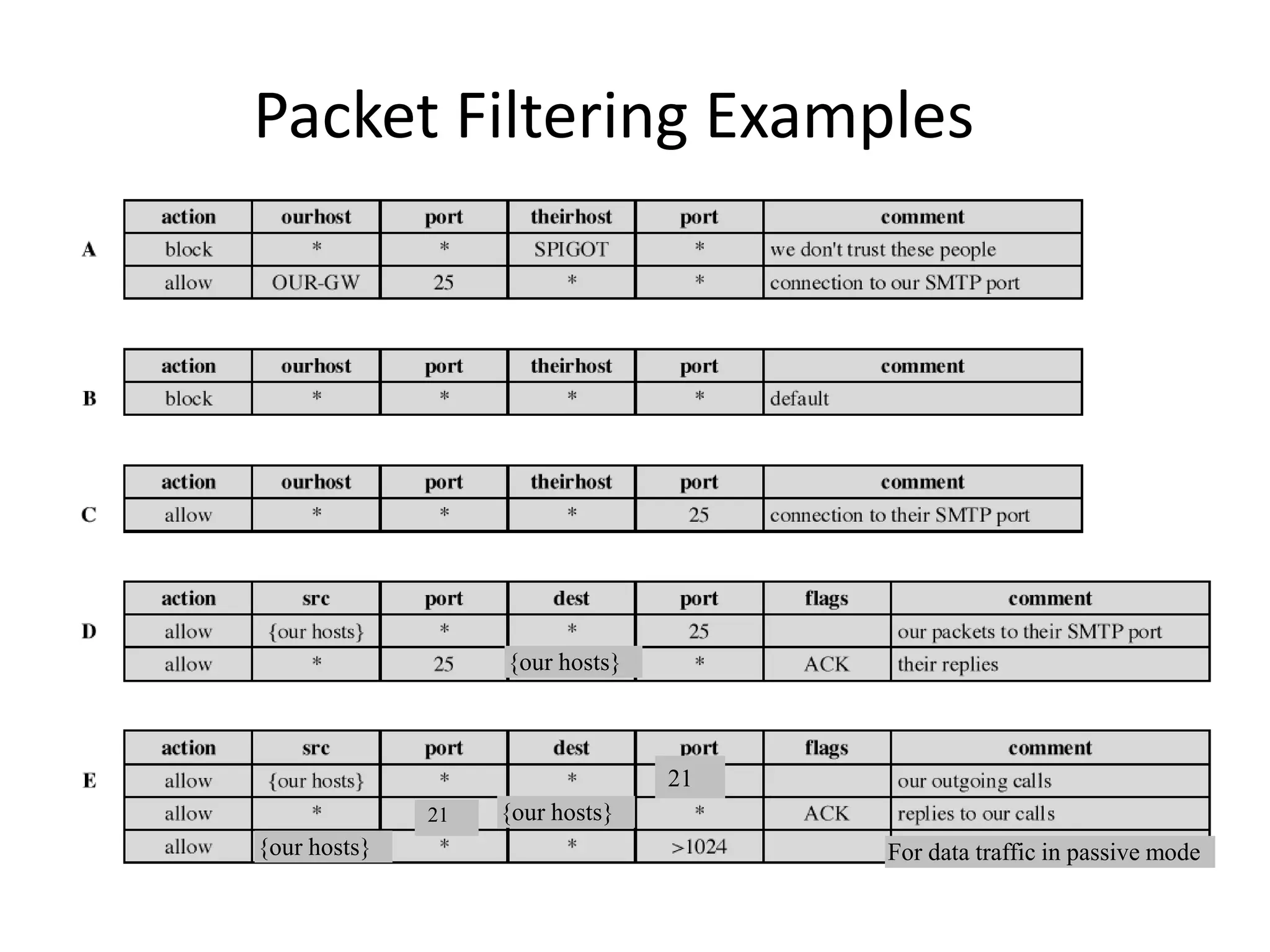 Packet Filtering Examples 21 21 {our hosts} {our hosts} {our hosts} For data traffic in passive mode 