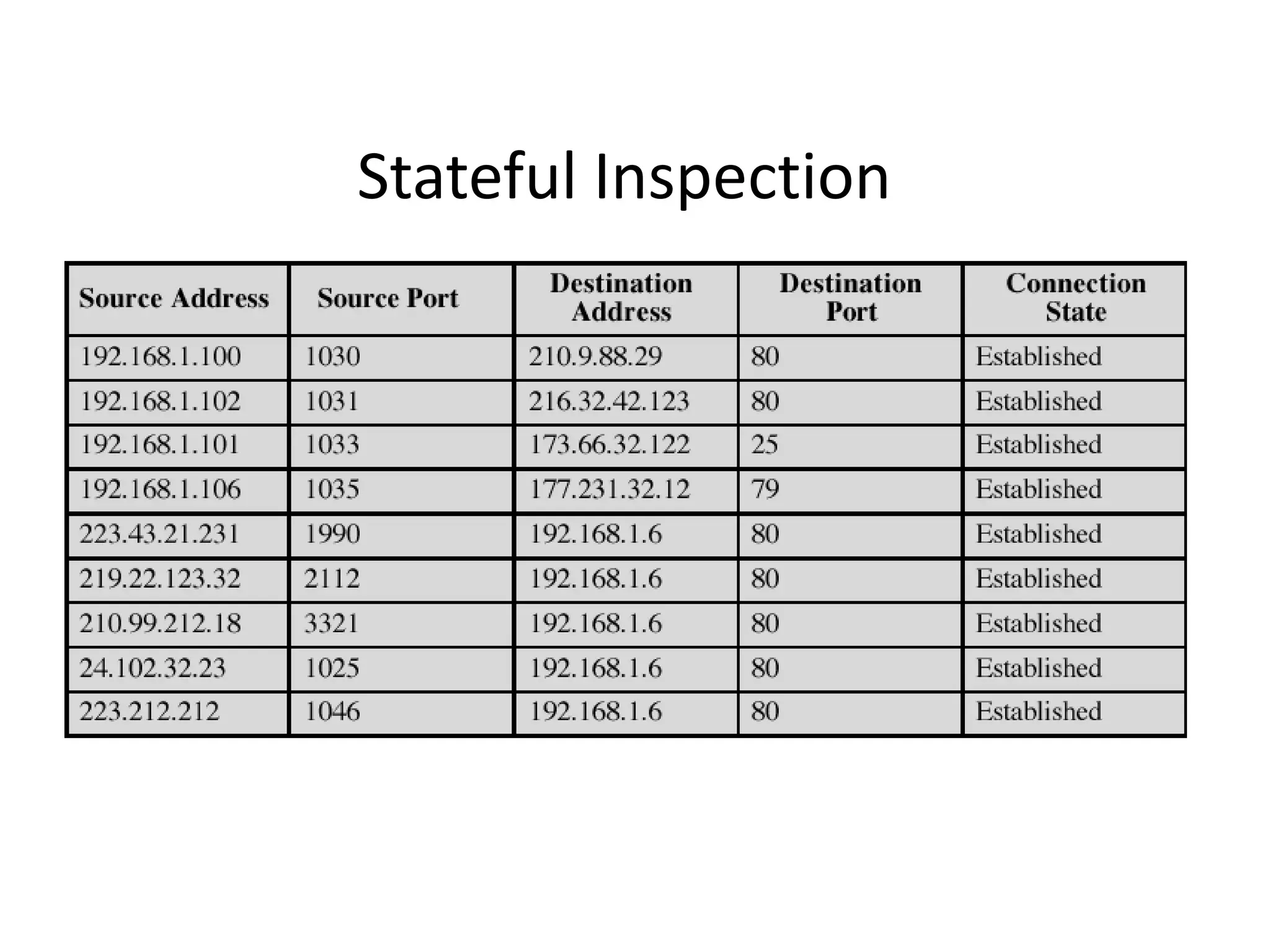 Stateful Inspection 