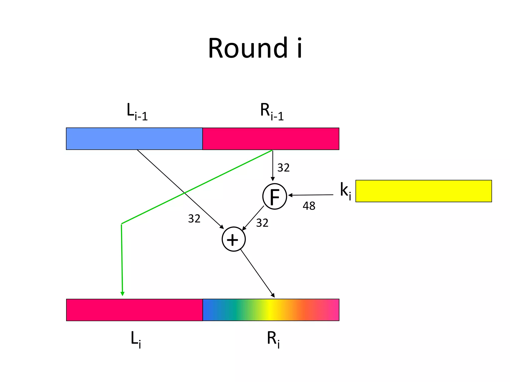 Round i Li-1 Ri-1 + 32 F ki Li Ri 48 32 32 