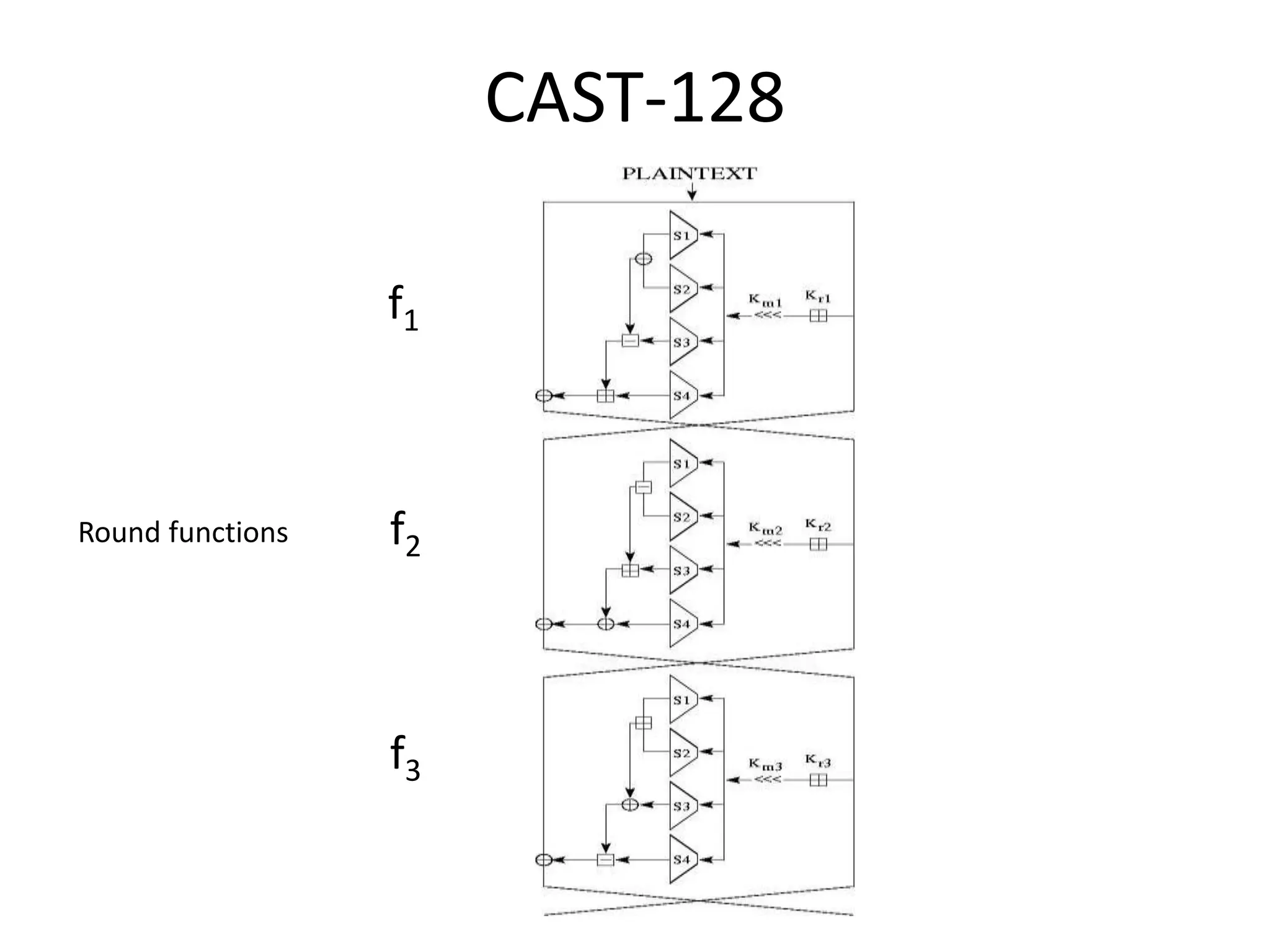 CAST-128 f1 f2 f3 Round functions 