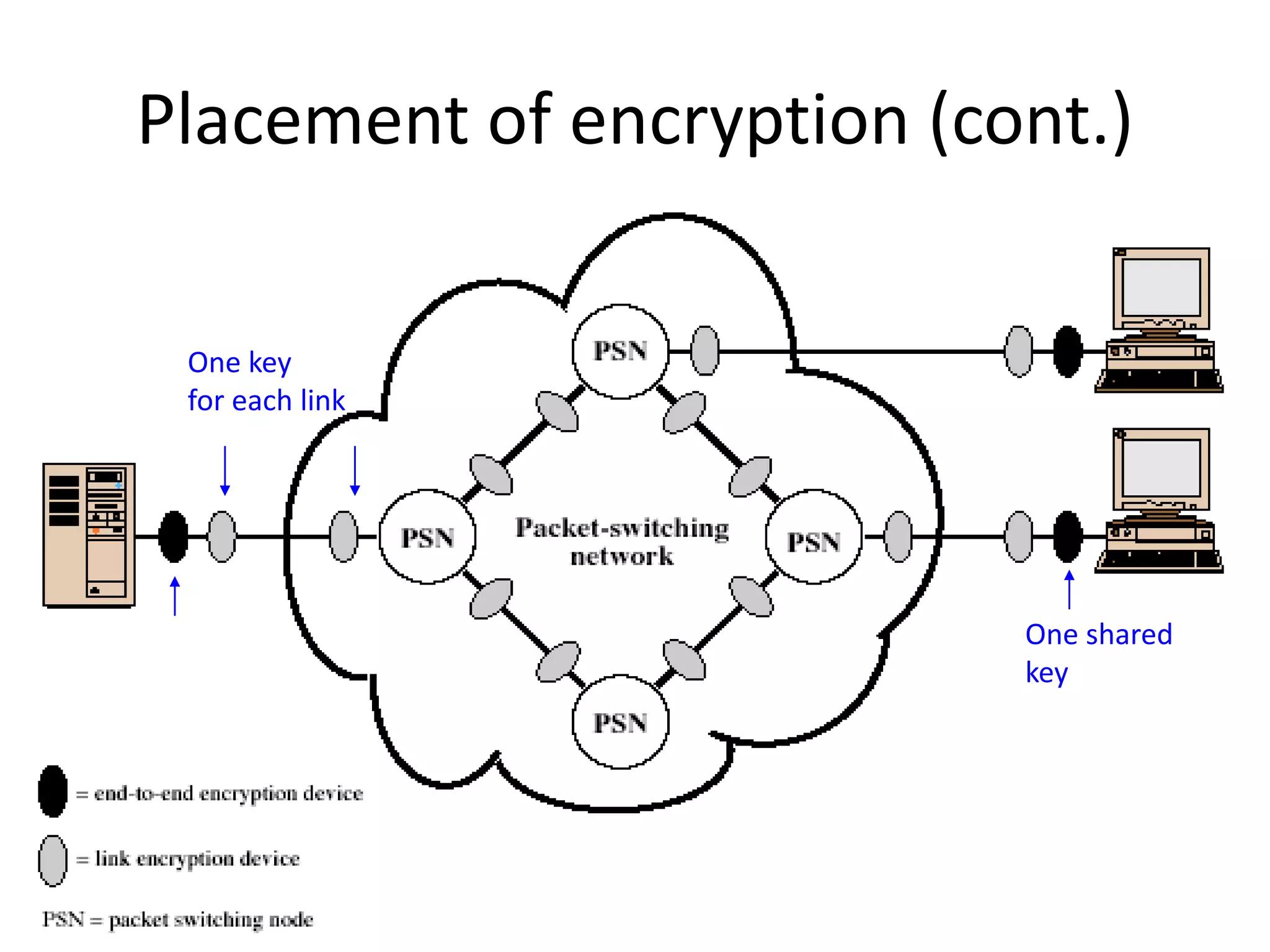 Placement of encryption (cont.) One shared key One key for each link 