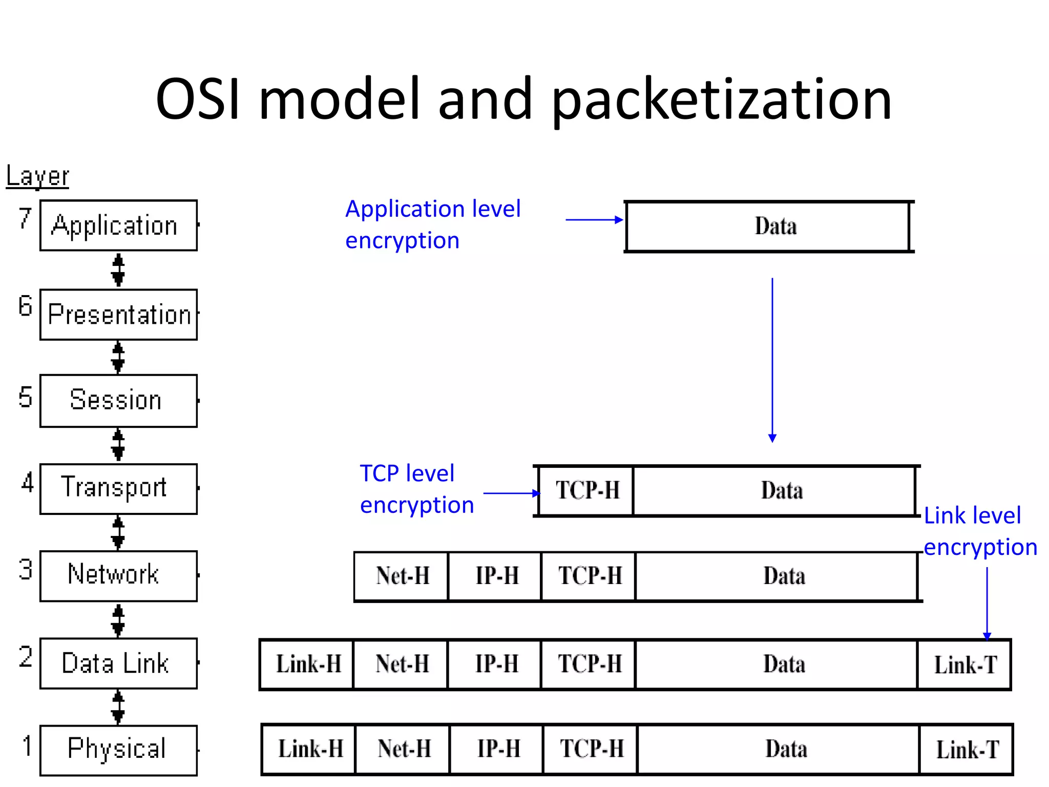 OSI model and packetization Application level encryption TCP level encryption Link level encryption 