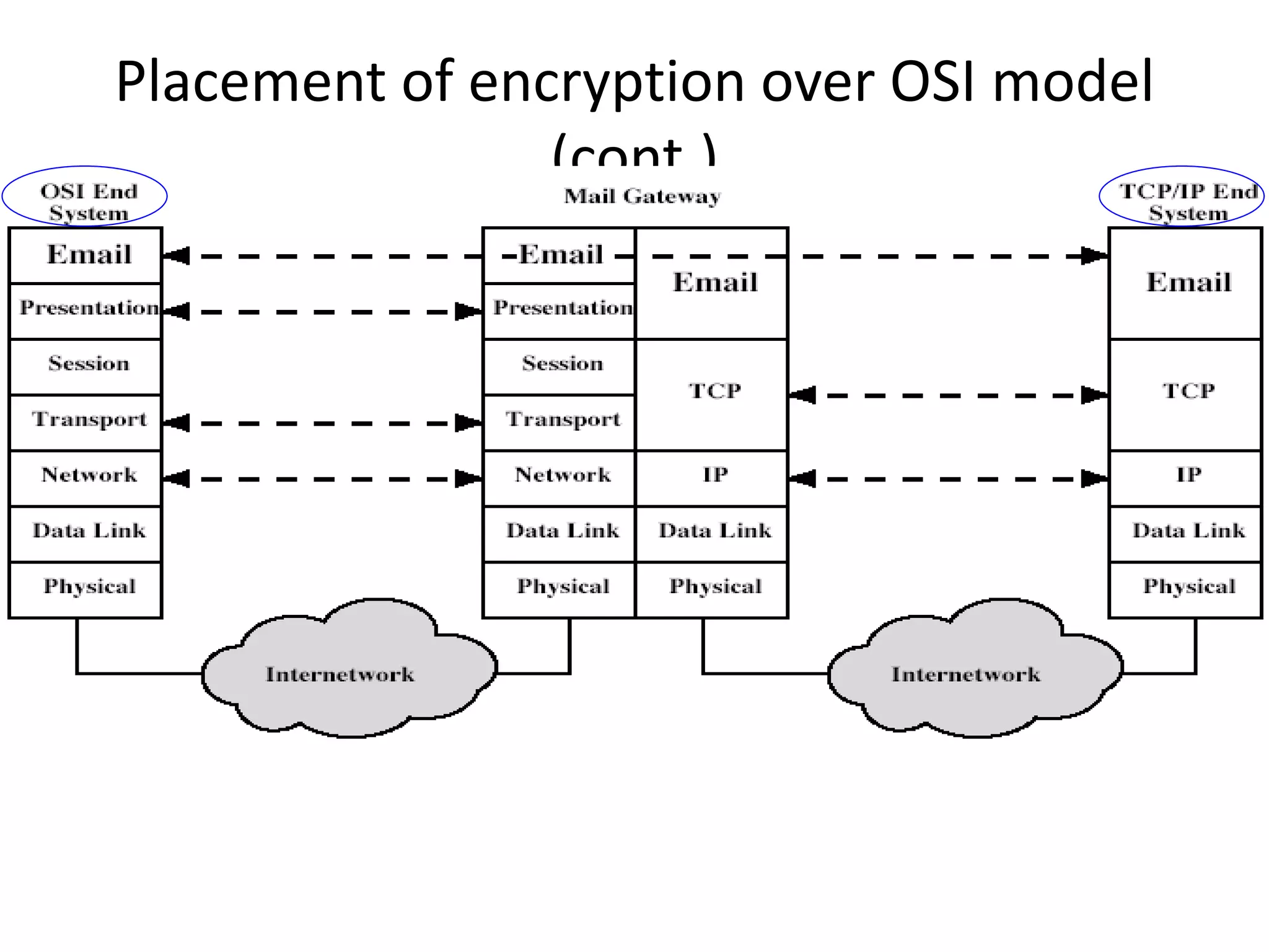 Placement of encryption over OSI model (cont.) 