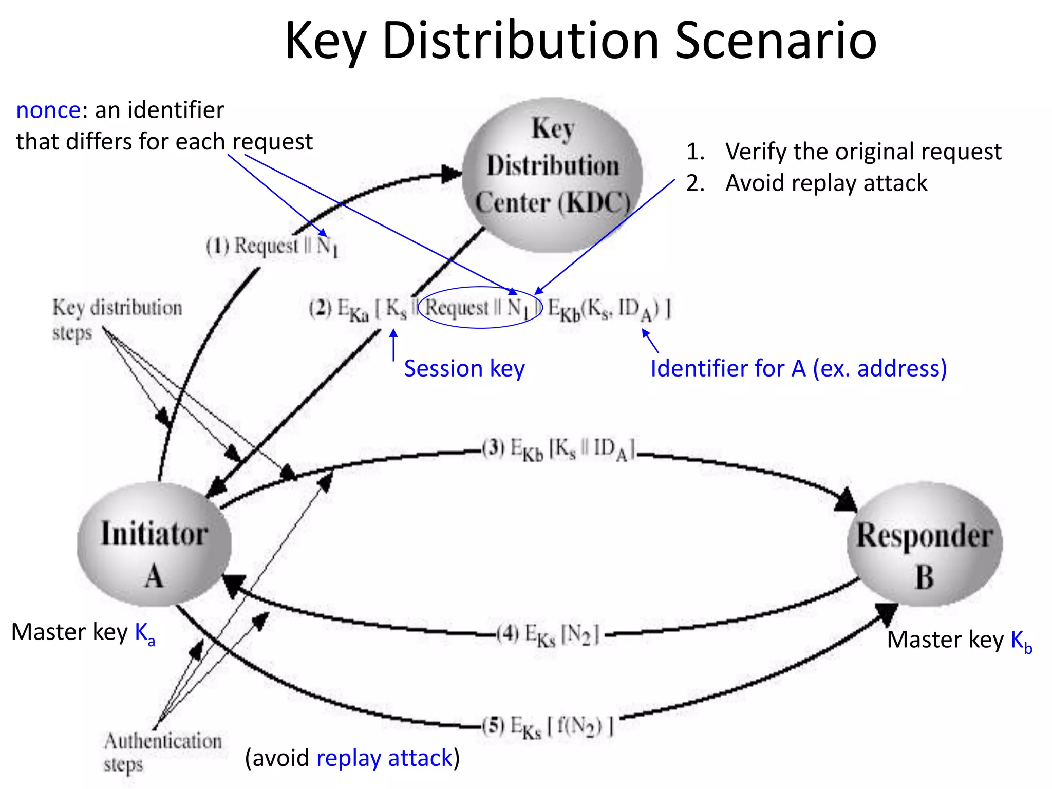 Key Distribution Scenario nonce: an identifier that differs for each request Session key Identifier for A (ex. address) Master key Ka Master key Kb (avoid replay attack) 1. Verify the original request 2. Avoid replay attack 