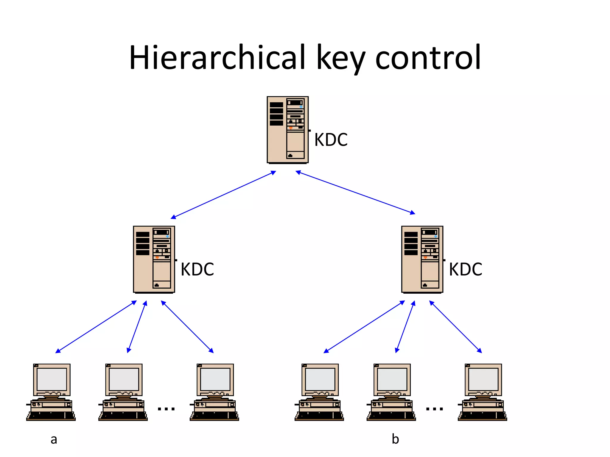 Hierarchical key control … KDC … KDC KDC a b 