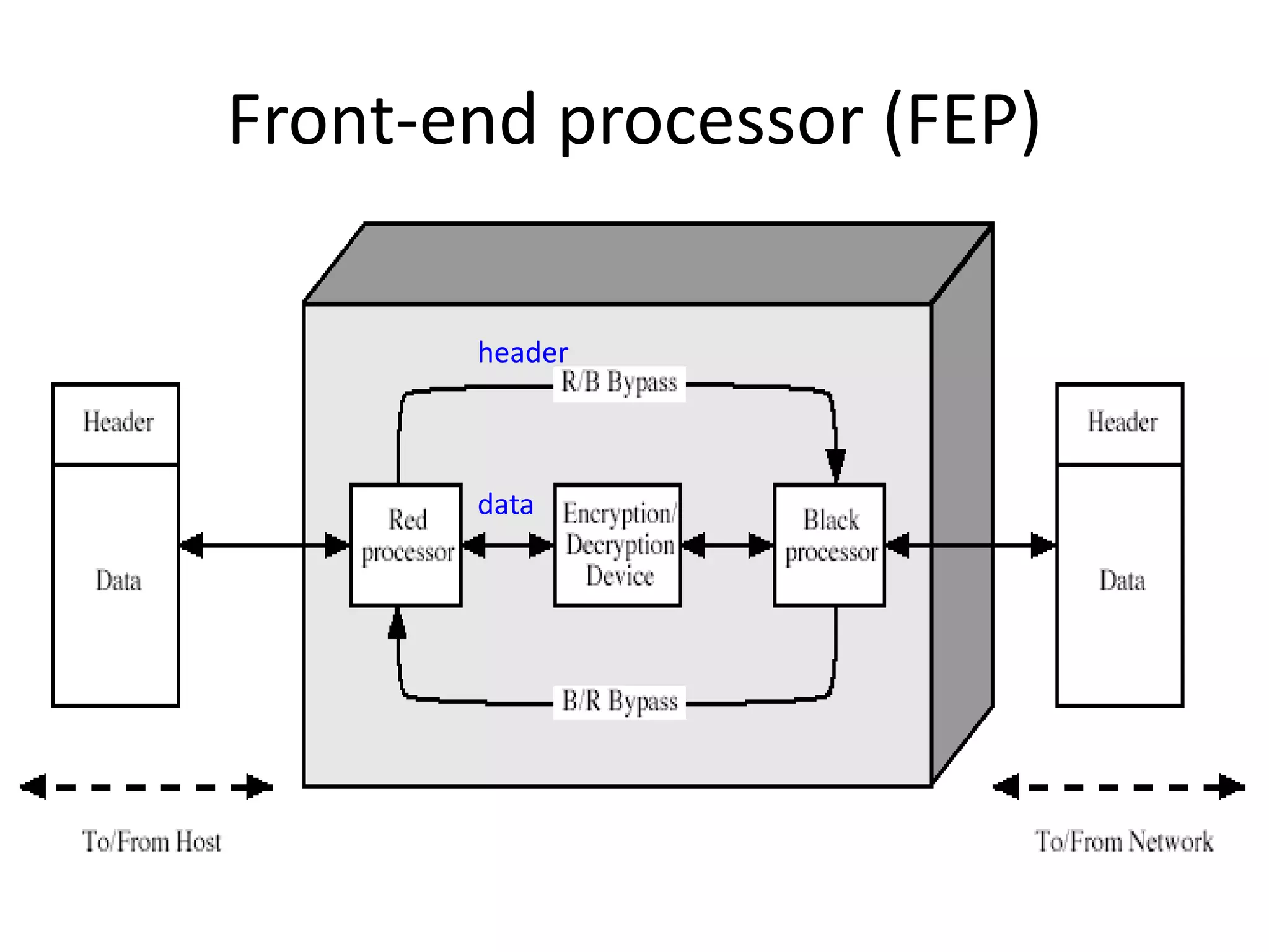 Front-end processor (FEP) header data 