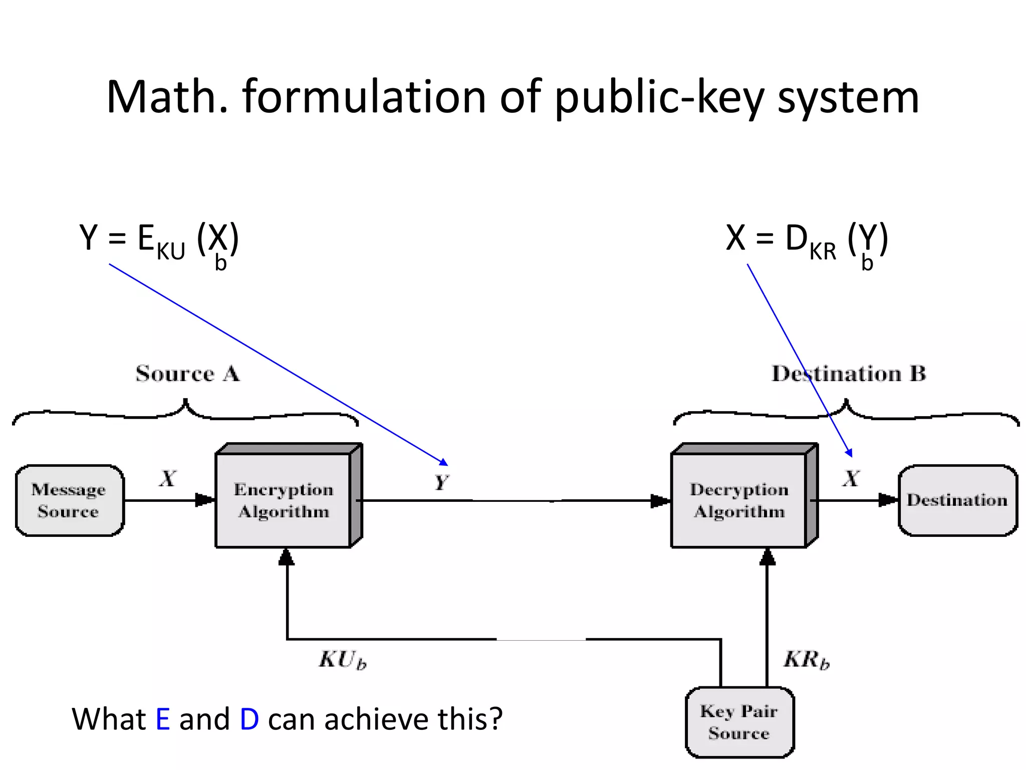 Math. formulation of public-key system Y = EKU (X) b X = DKR (Y) b What E and D can achieve this? 